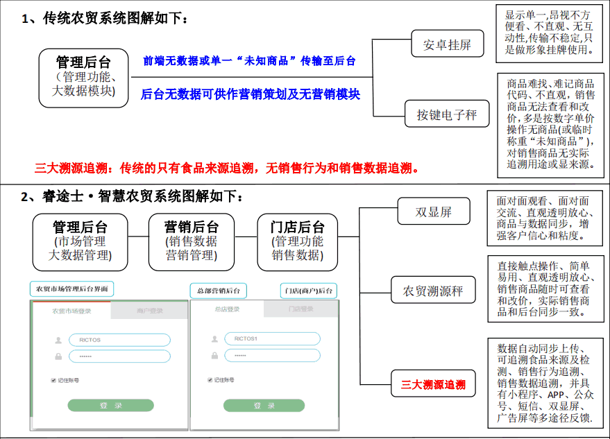 睿途士科技VS同类产品或传统系统