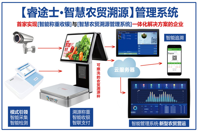 睿途士智慧农贸管理系统