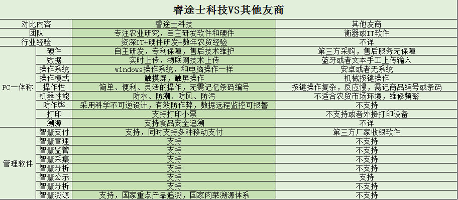 睿途士智慧农贸溯源系统与友商对比